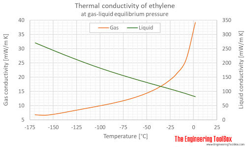 Ethylene thermal conductivity equilibrium C