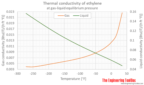 Ethylene thermal conductivity equilibrium F