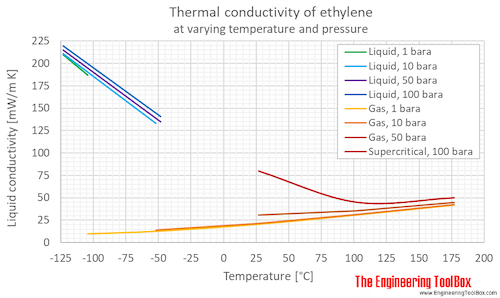 Ethylene thermal conductivity pressure C
