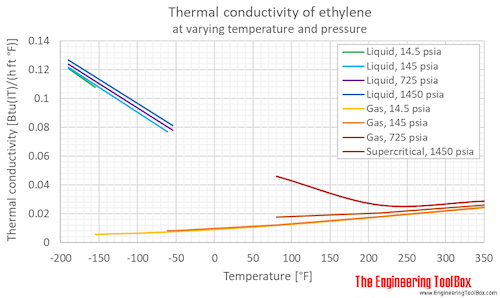 Ethylene thermal conductivity pressure F