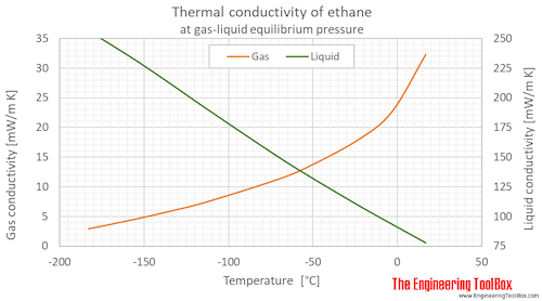 Ethane thermal conductivity equilibrium C