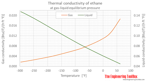 Ethane thermal conductivity equilibrium F