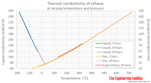 Ethane thermal conductivity pressure C