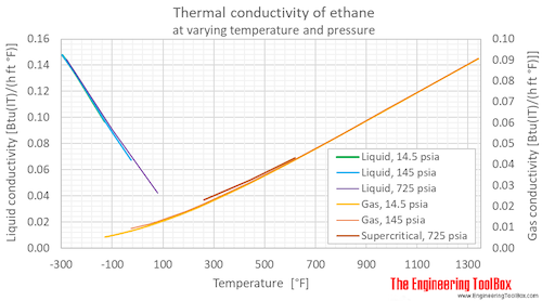 Ethane thermal conductivity pressure F