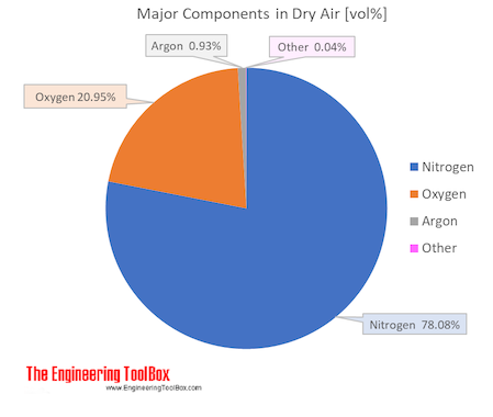composition of dry air