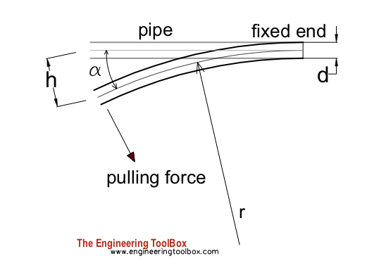 Pipe Deflection Chart