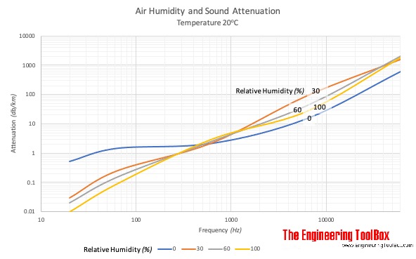 Sound attenuation in humid air