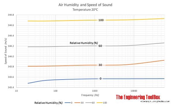 Speed of Sound  in humid air