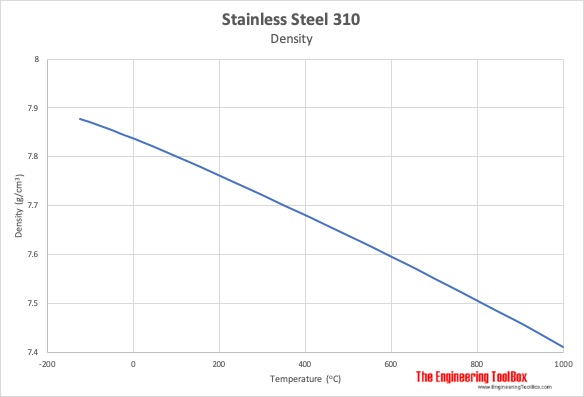 Stainless steel 310 density vs temperature