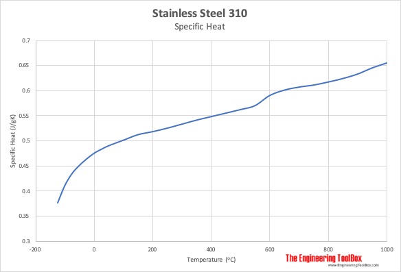 Stainless steel 310 specific heat vs temperature