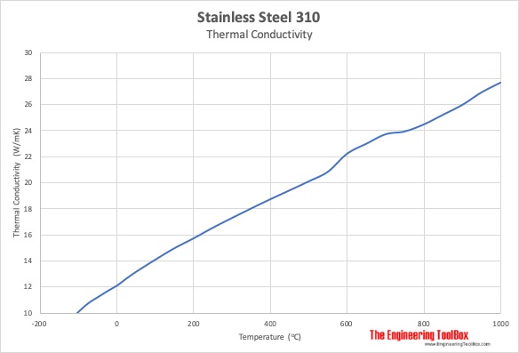 Stainless steel 310 thermal conductivity vs temperature