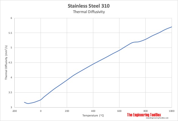 Stainless steel 310 thermal diffusivity vs temperature
