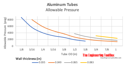 Aluminum tubing - allowable pressure vs. wall thickness chart