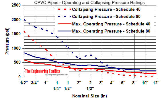CPVC pipes - collapsing and operating pressure limits diagram