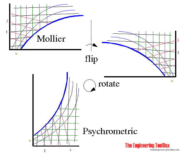 Transforming Mollier diagram to psychrometric chart - and vice verca