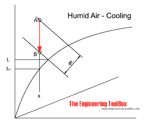 Air - Heating, Cooling, Mixing, Dehumidifying Processes