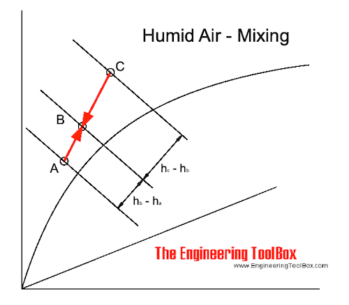 of Humid Air