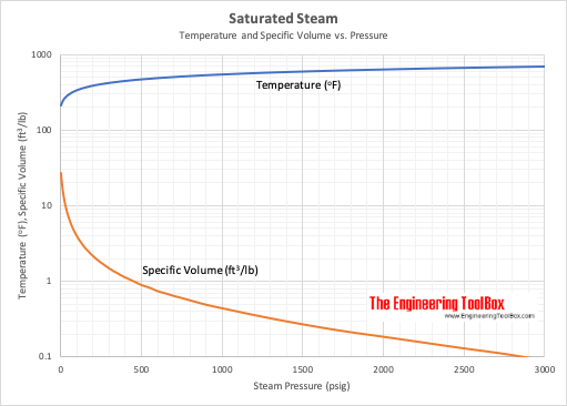 Saturaed steam - temperature and specific volume vs. pressure