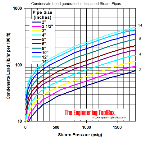 Steam pipes - condensate load generated during operating load