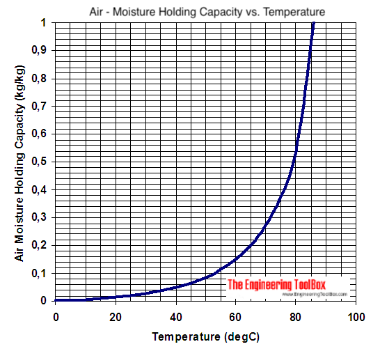 Air - moisture holding capacity - SI units