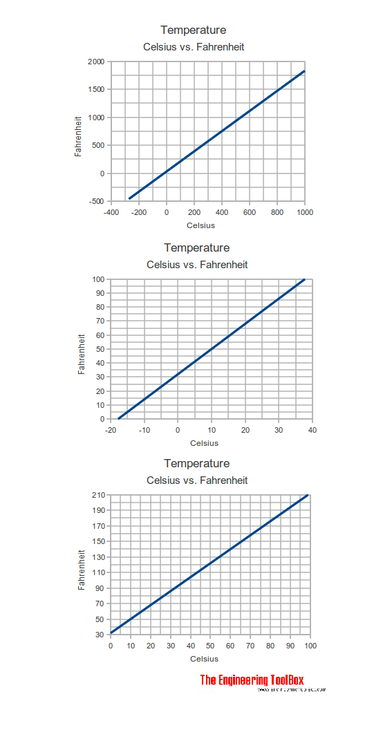 How to convert temperature 40 degree Celsius into Fahrenheit