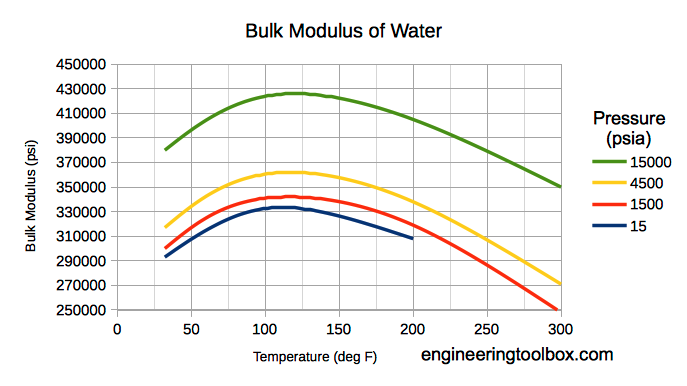 Density of Liquids versus change in Pressure and Temperature pressure vs specific volume diagram for water 