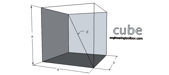 Cube - volume and surface area