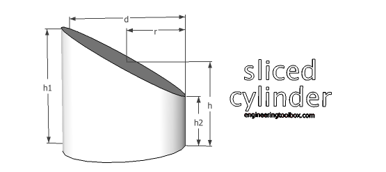 Sliced cylinder - volume and surface area