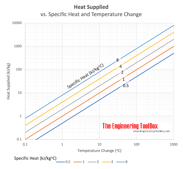 Heat supplied v. specific heat and change in temperature chart