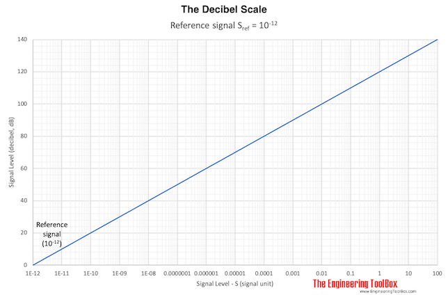 decibel scale formula