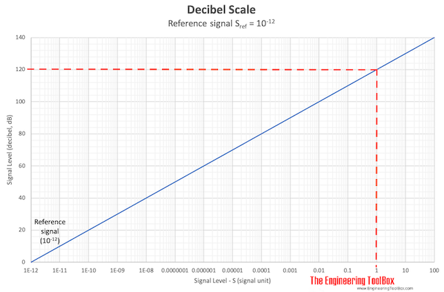 Decibel Scale - example fan 120 dB