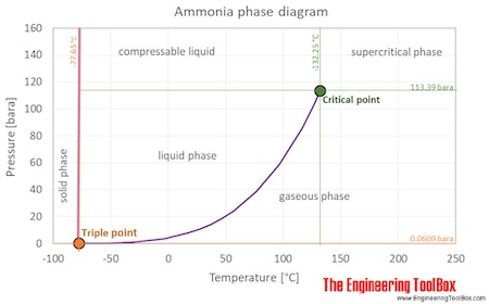 Ammonia - Vapour Pressure at gas-liquid equilibrium natural gas flammability diagram 