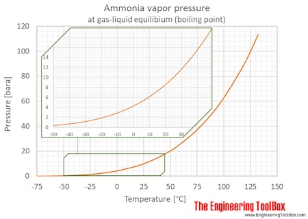 Ammonia temperature pressure C