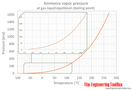 Ammonia - NH3 - temperature and pressure chart - psi, degrees Fahrenheit