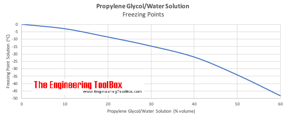 Propylene glycol properties