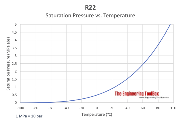 R22 - Saturation pressure vs. Temperature
