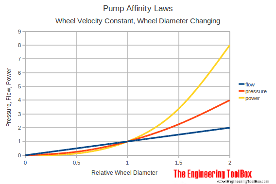 Pump Affinity Laws pressure vs specific volume diagram for water 
