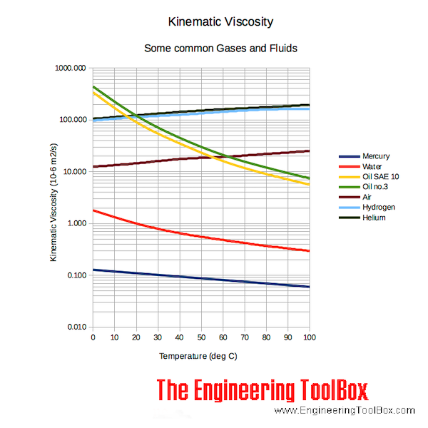 kinematic viscosity to dynamic viscosity calculator
