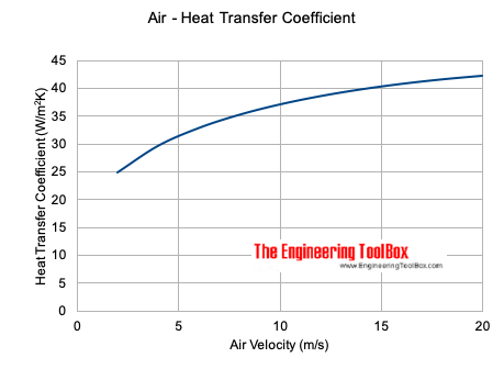 Air - coeficiente de transferência de calor