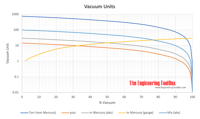 Vacuum - Pressure Units Converter