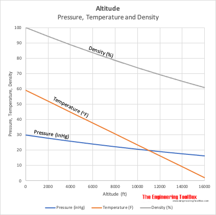 Pressure Density Altitude Chart