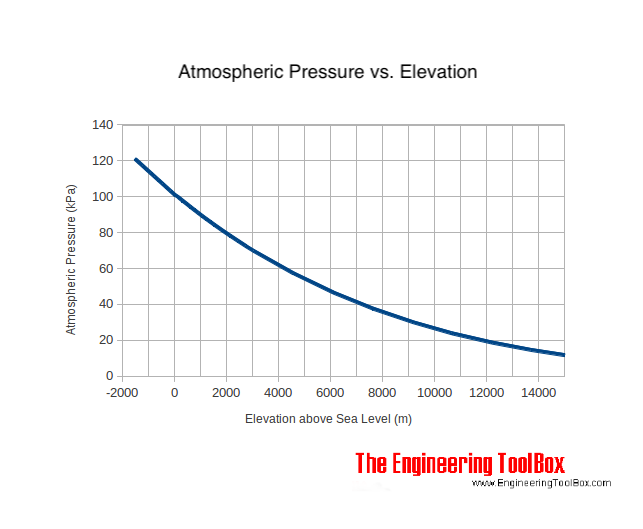 Atmospheric Pressure Vs Elevation Above Sea Level