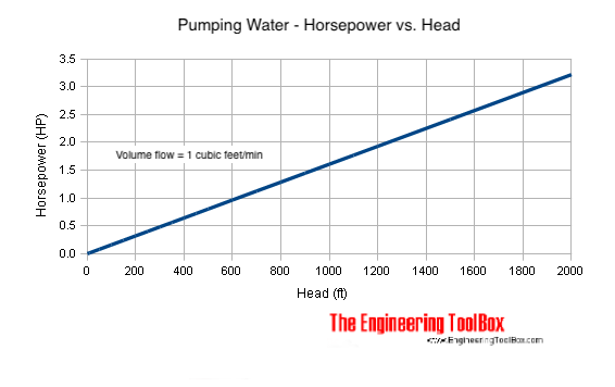 Pumping water - horsepower versus head 