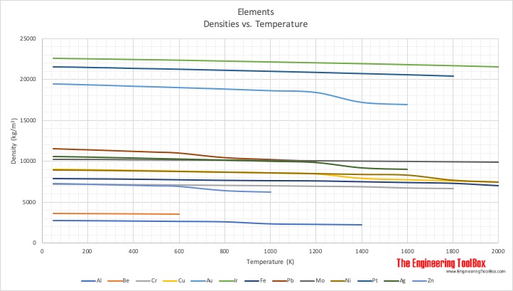 Densities of elements vs. temperature