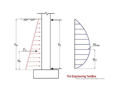 Lateral earth pressure on basement walls