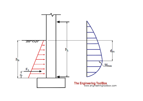 Lateral earth pressure on basement walls - 1. floor above ground level