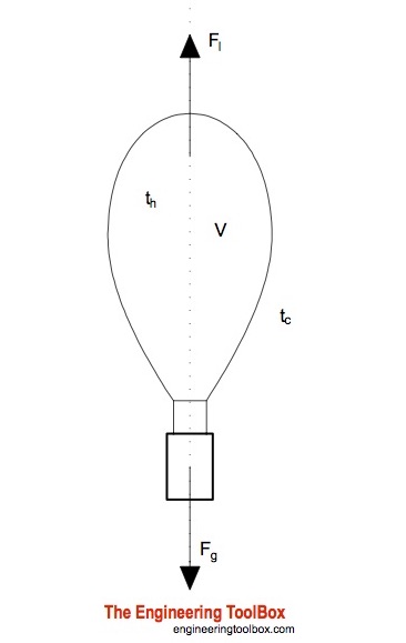volume of a hot air balloon