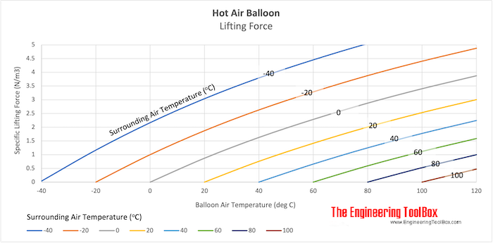 Hot Air Balloon - Specific Lifting Force