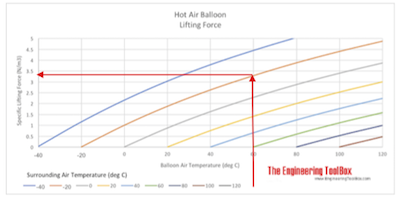 Hot Air Balloon - Lifting Force Example