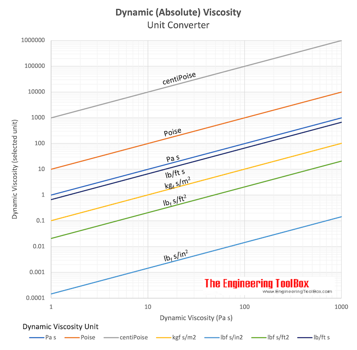 Absolute Or Dynamic Viscosity Online Converter